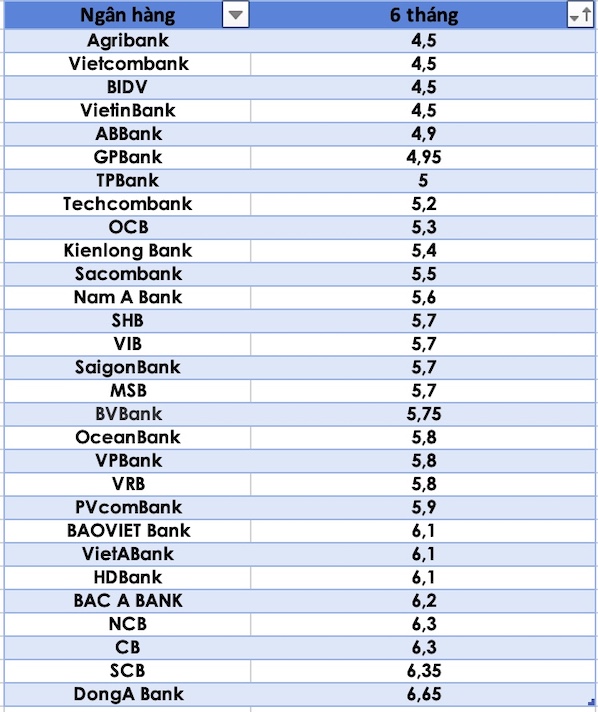 So sánh lãi suất ngân hàng cao nhất ở kỳ hạn 6 tháng. Đồ hoạ Trà My