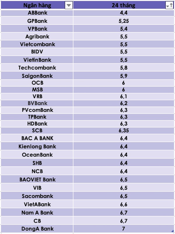 So sánh lãi suất ngân hàng cao nhất ở kỳ hạn 24 tháng. Đồ hoạ Trà My