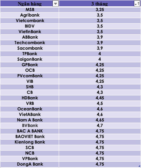So sánh lãi suất ngân hàng cao nhất ở kỳ hạn 3 tháng. Đồ hoạ Trà My