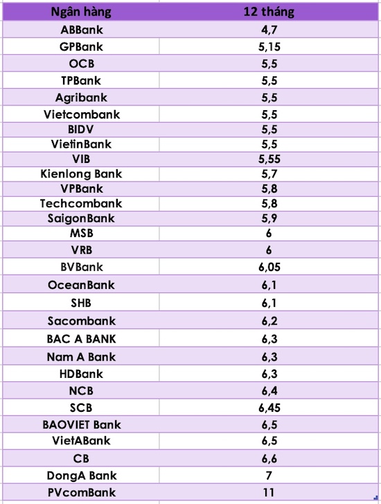 So sánh lãi suất ngân hàng cao nhất ở kỳ hạn 12 tháng. Đồ hoạ Trà My