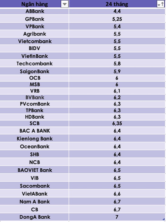 So sánh lãi suất ngân hàng cao nhất ở kỳ hạn 24 tháng. Đồ hoạ Trà My