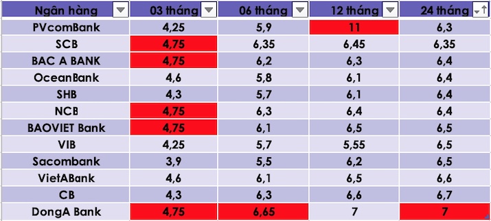 Tổng hợp các ngân hàng có lãi suất cao nhất thị trường hiện nay. Đồ hoạ Trà My 