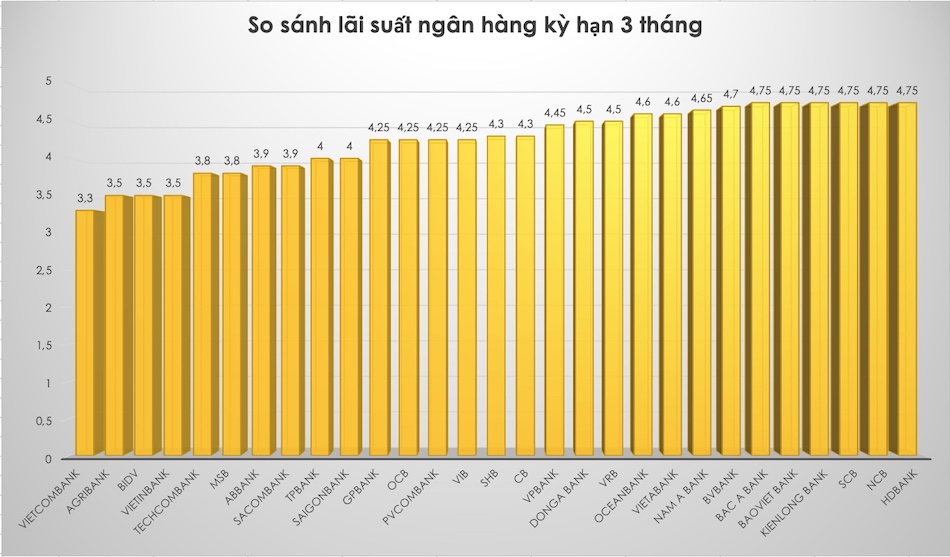 So sánh lãi suất ngân hàng cao nhất ở kỳ hạn 3 tháng. Đồ hoạ Trà My