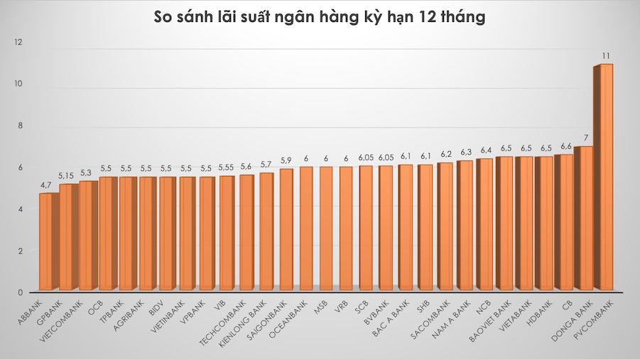 So sánh lãi suất ngân hàng cao nhất ở kỳ hạn 12 tháng. Đồ hoạ Trà My