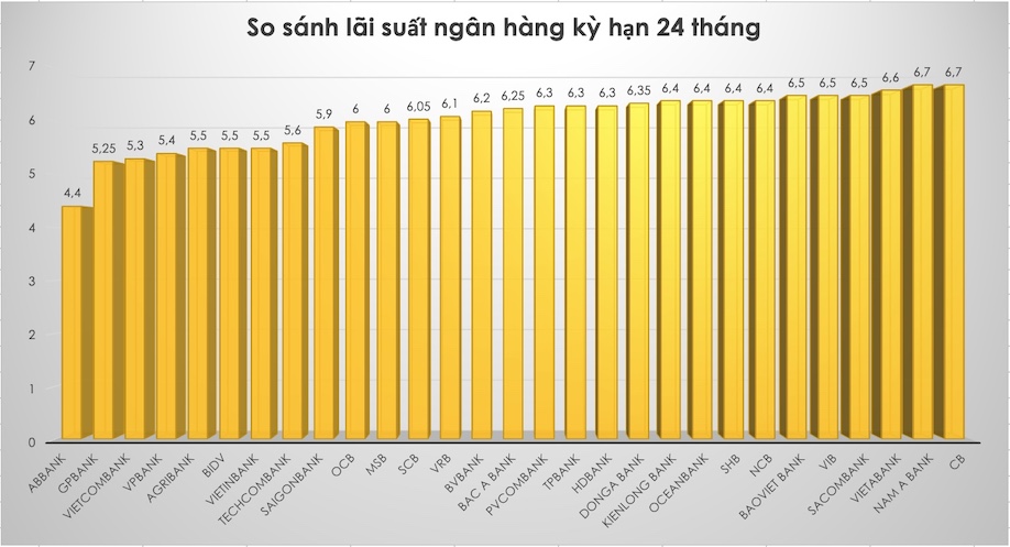 So sánh lãi suất ngân hàng cao nhất ở kỳ hạn 24 tháng. Đồ hoạ Trà My