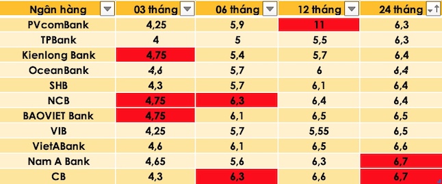 Tổng hợp các ngân hàng có lãi suất cao nhất thị trường hiện nay. Đồ hoạ Trà My 