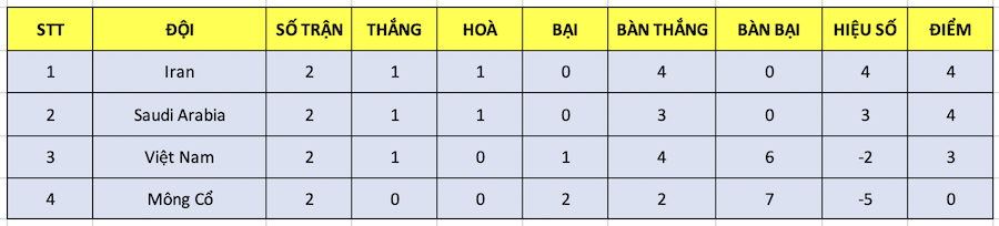 Bảng xếp hạng bảng B môn bóng đá nam ASIAD. 