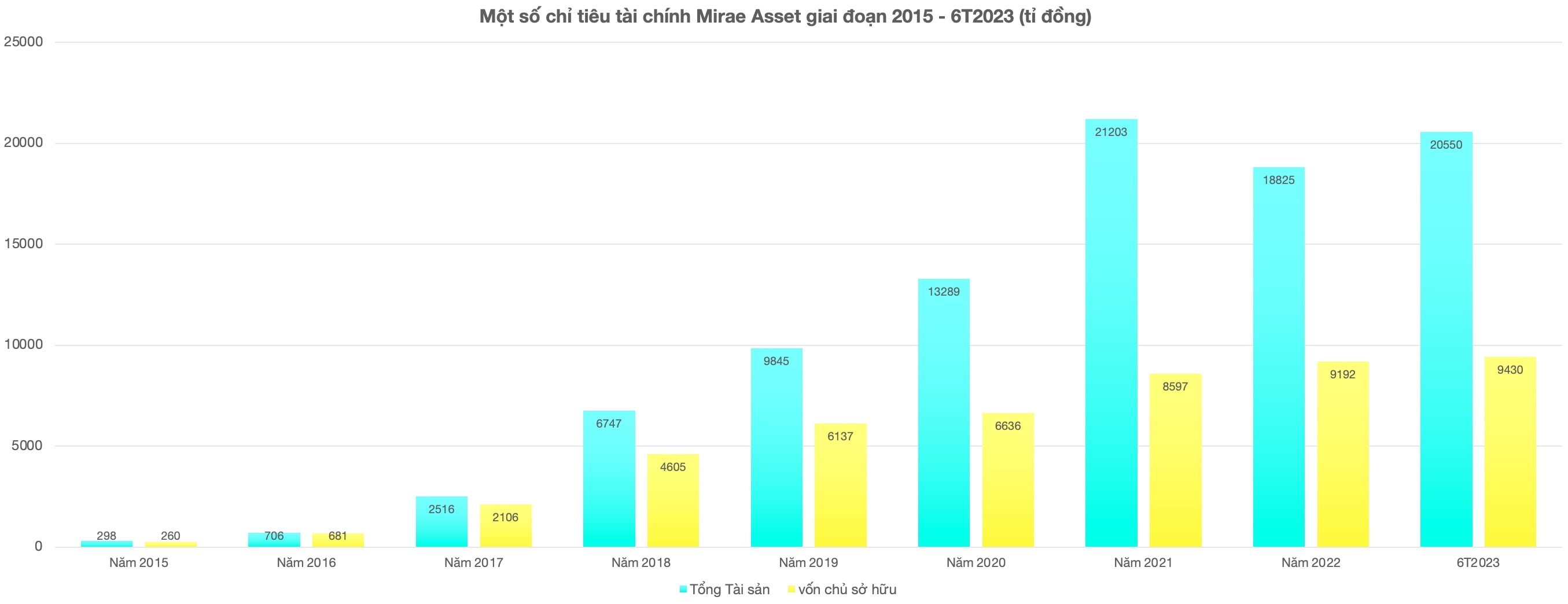 Tài sản Mirae Asset tăng mạnh trong những năm qua. Ảnh chụp màn hình