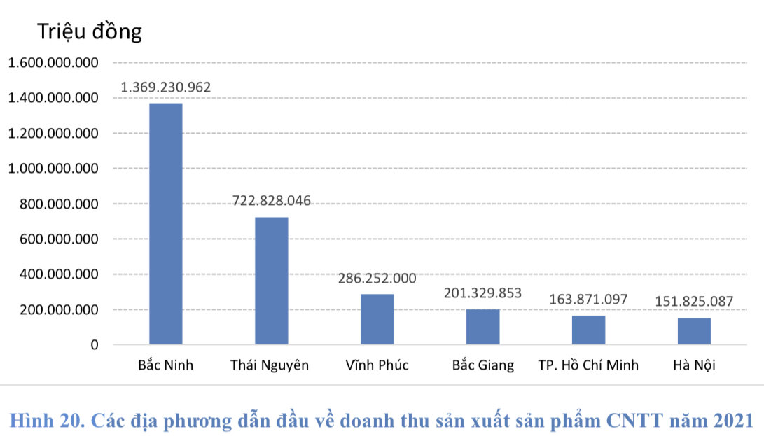 Biểu đồ minh họa chụp từ Báo cáo Vietnam ICT Index 2022 .