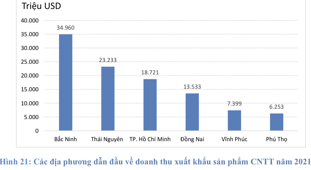 Biểu đồ minh họa chụp từ Báo cáo Vietnam ICT Index 2022 .