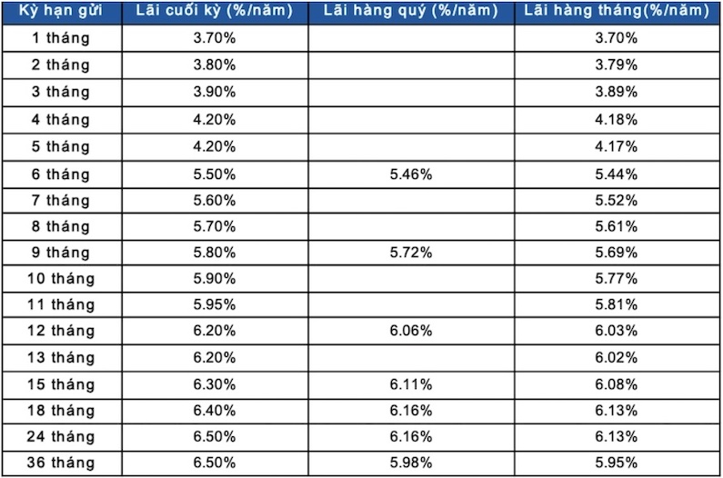 Biểu lãi suất tiết kiệm ngân hàng SacomBank. Ảnh chụp màn hình.