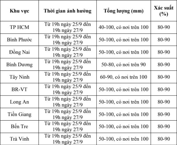 Dự báo mưa từ 19h ngày 25.9 đến 19h ngày 26.9 ở khu vực Nam Bộ. Ảnh chụp màn hình