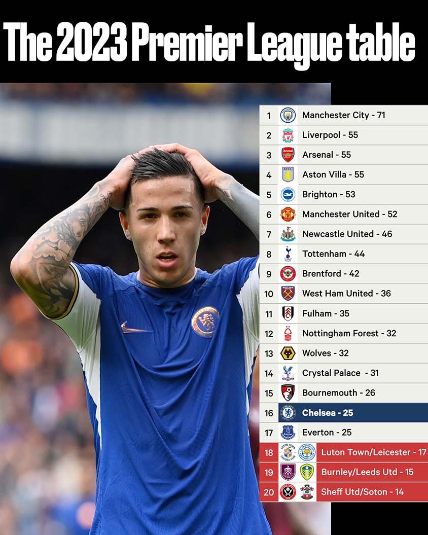 Nếu tính từ đầu năm 2023 đến nay, Chelsea đang là đội xếp thứ 16 trên bảng xếp hạng Premier League. Ảnh: The Athletic
