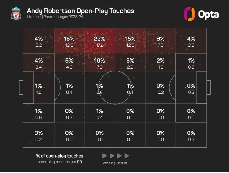 Nhiệm vụ thay đổi nên số lần chạm bóng bên phần sân đối phương của Robertson cũng thay đổi. Ảnh: Opta