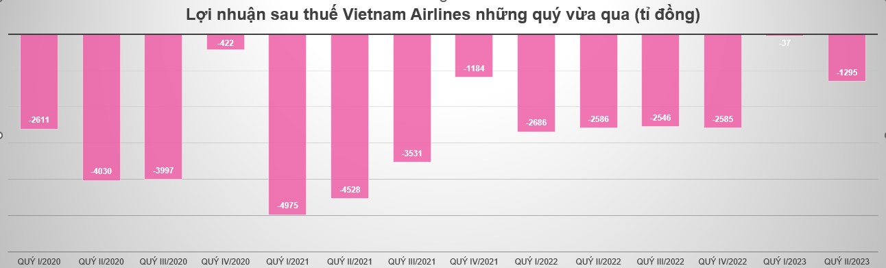 Tổng hợp báo cáo tài chính Vietnam Airlines những quý vừa qua. Ảnh: Nhóm Phóng viên