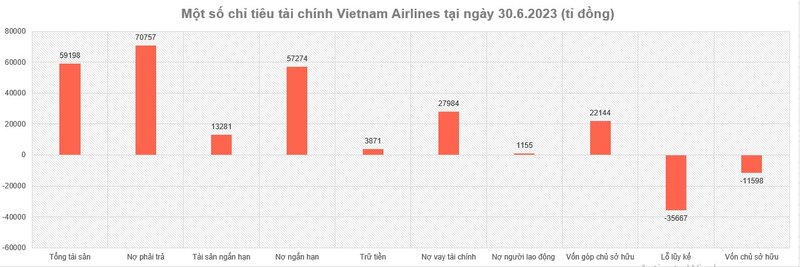 Thống kê từ báo cáo tài chính Vietnam Airlines. Ảnh: Nhóm Phóng viên