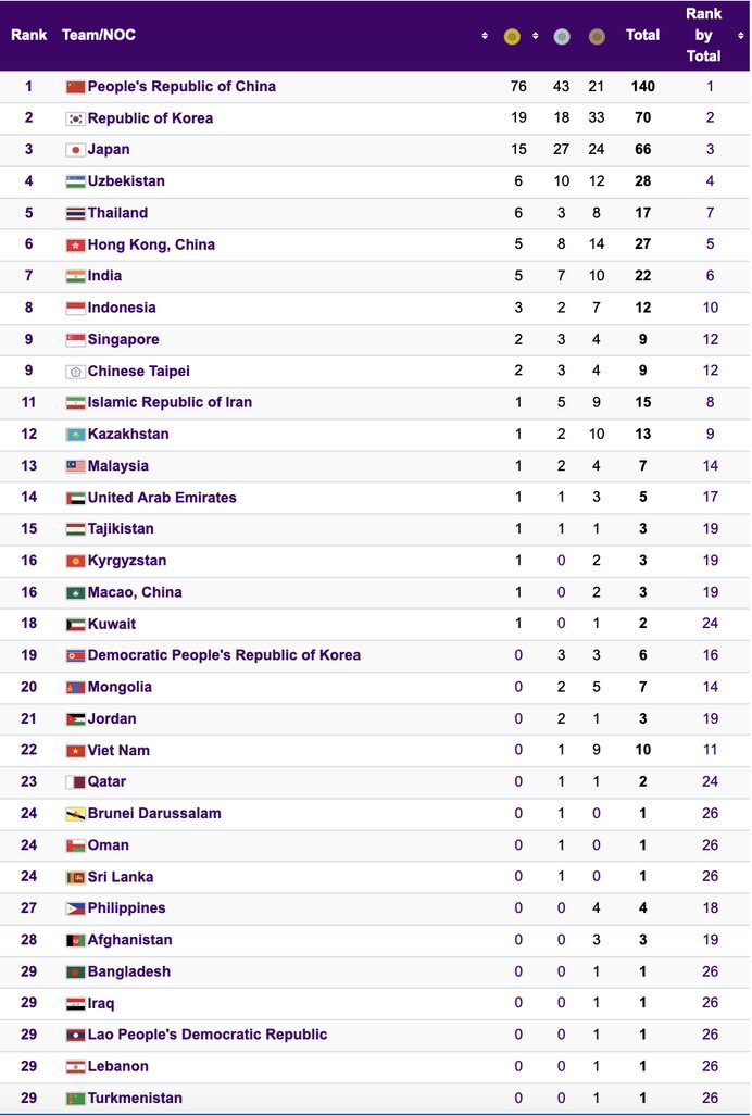 Bảng tổng sắp huy chương ASIAD ngày 27.9. 