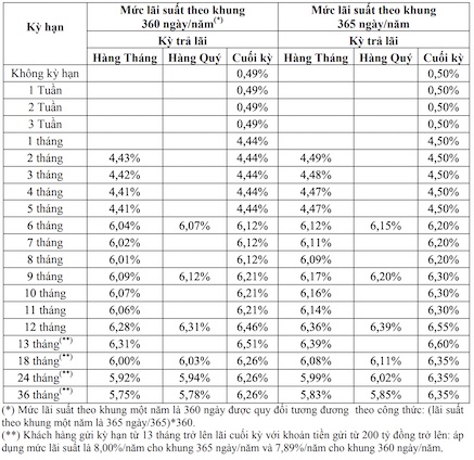 Biểu lãi suất tiết kiệm DongABank. Ảnh chụp màn hình.