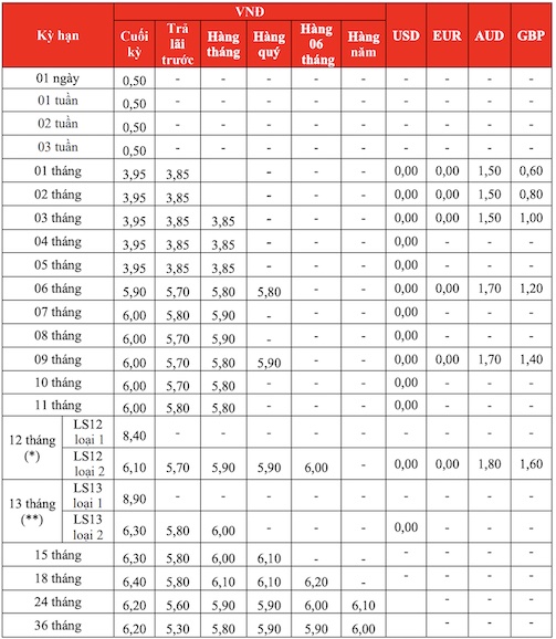 Biểu lãi suất tiết kiệm HDBank. Ảnh chụp màn hình.