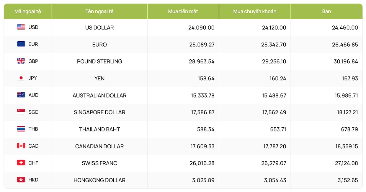 Tỷ giá ngoại tệ, tỷ giá USD, tỷ giá hối đoái, tỷ giá đồng đô la Canada, Euro, Bảng Anh, Nhân dân tệ, Yên Nhật Bản... (Cập nhật tỷ giá Vietcombank)