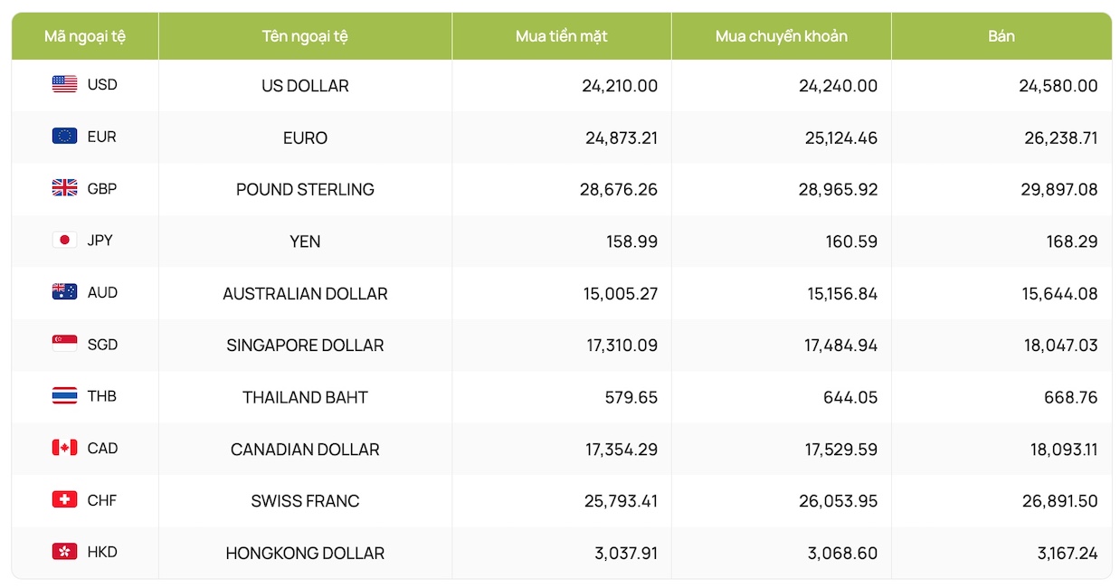 Tỷ giá ngoại tệ, tỷ giá USD, tỷ giá hối đoái, tỷ giá đồng đô la Canada, Euro, Bảng Anh, Nhân dân tệ, Yên Nhật Bản... (Cập nhật tỷ giá Vietcombank)