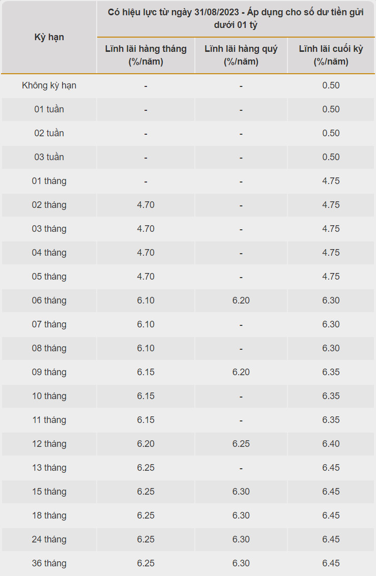 Biểu lãi suất BAC A BANK ngày 3.9.2023. Ảnh chụp màn hìn
