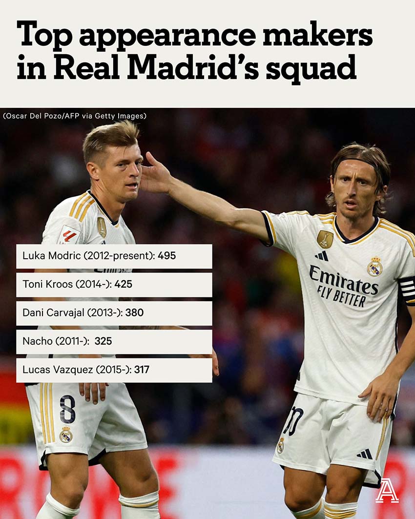Số lần ra sân cho Real Madrid của Modric và Kroos từ khi gia nhập Real Madrid đến nay. Ảnh: The Athletic