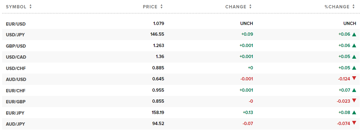 Tỷ giá ngoại tệ. Ảnh: CNBC