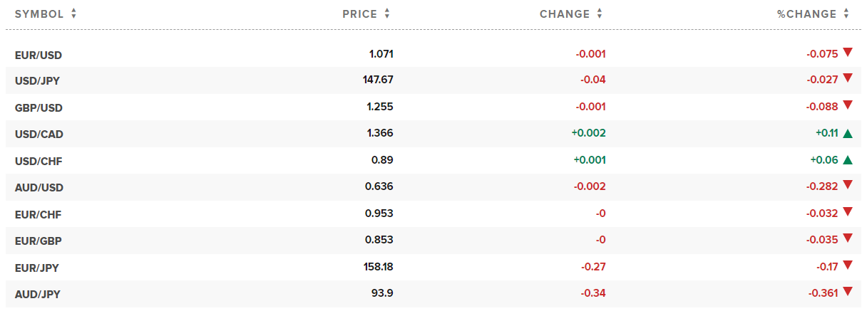 Tỷ giá ngoại tệ. Ảnh: CNBC