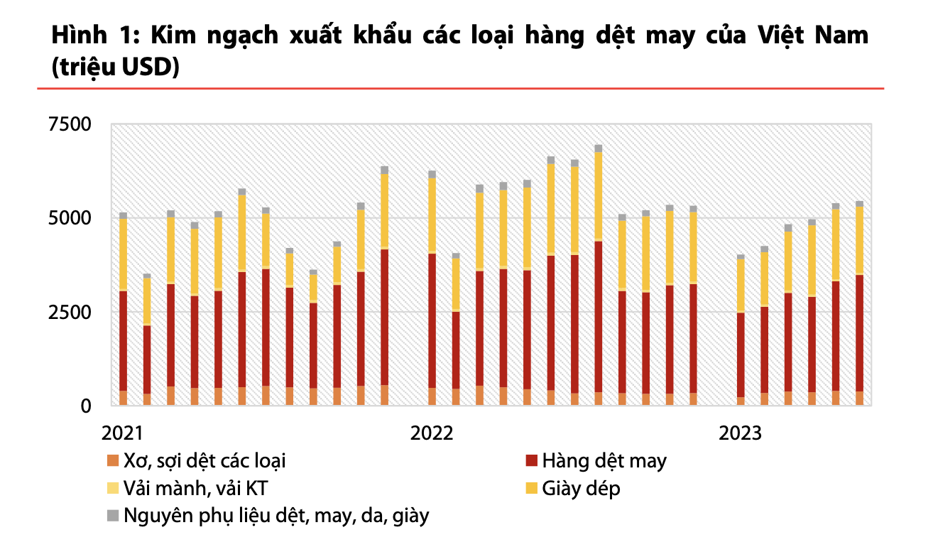 Trong sáu tháng đầu năm 2023, kim ngạch xuất khẩu hàng dệt may của Việt Nam đạt 15,7 tỷ USD (-15,4% YoY), chủ yếu ảnh hưởng bởi sức tiêu thụ của thị trường xuất khẩu suy yếu và việc các nhãn hàng giảm lượng hàng dự trữ cũng như trở nên thận trọng hơn trong việc đặt đơn hàng mới.