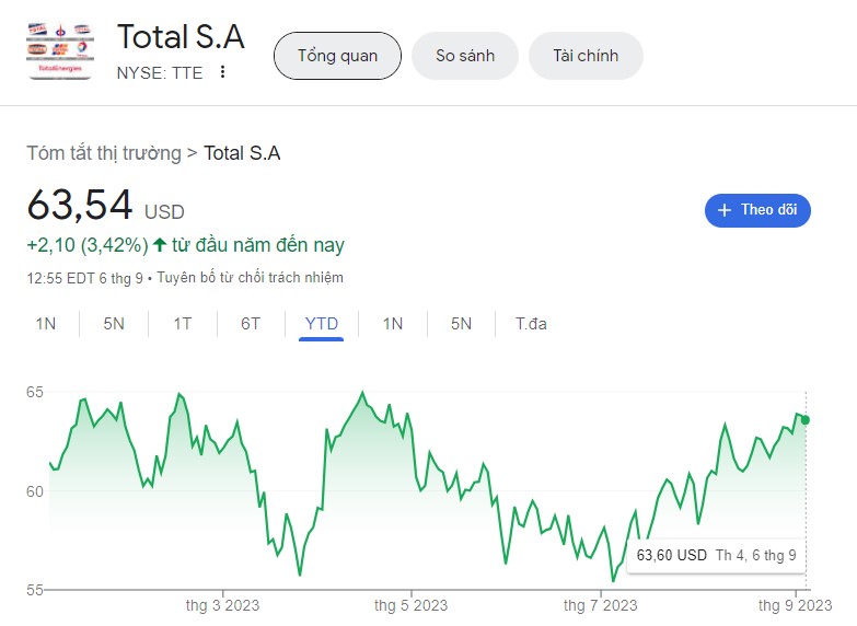 Tăng trưởng của TotalEnergies cao trong tháng 9.2023. Ảnh: DN cung cấp