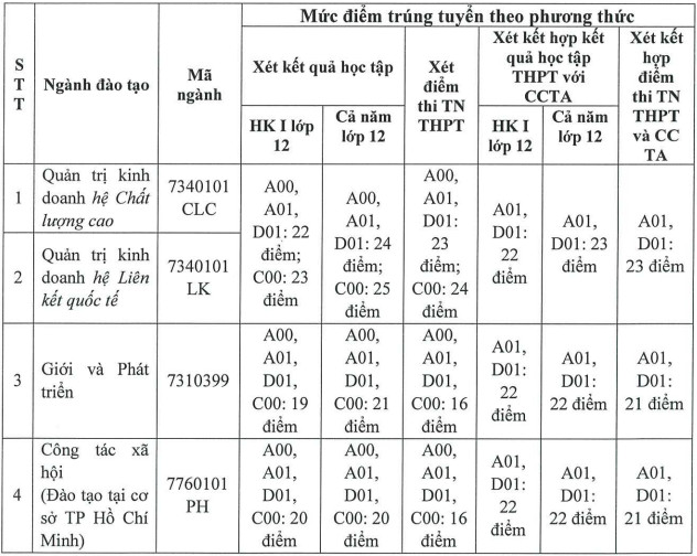 Điểm chuẩn xét tuyển bổ sung năm 2023 của Học viện Phụ nữ Việt Nam.