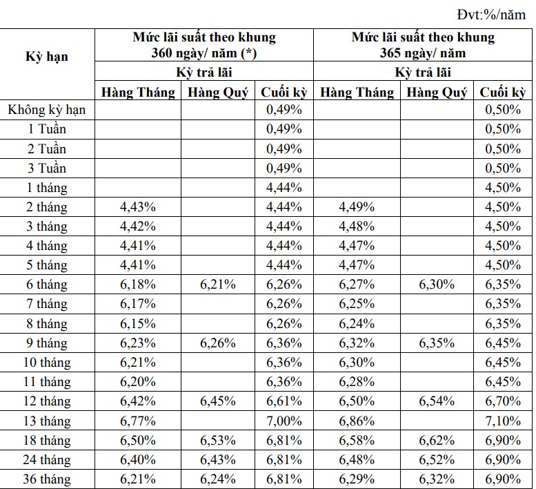 Biểu lãi suất huy động của DongABank. Ảnh chụp màn hình ghi nhận sáng ngày 10.9.2023.