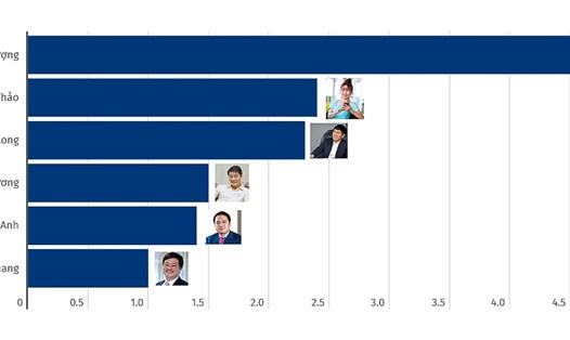 Đứng đầu danh sách người giàu nhất Việt Nam đầu năm 2024 vẫn là ông Phạm Nhật Vượng - chủ tịch HĐQT Vingroup. Đơn vị tính: Tỉ USD. Biểu đồ: Khương Duy