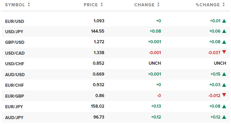 Tỷ giá USD hôm nay. Ảnh: CNBC