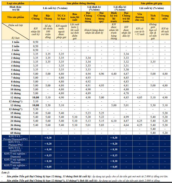 Biểu lãi suất PVcomBank mới nhất. Ảnh chụp màn hình.