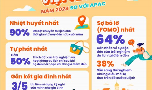 Kết quả khảo sát Travel Pulse  mới nhất về những xu hướng du lịch chủ đạo của khách hàng Việt so với khu vực châu Á Thái Bình Dương. Ảnh: Doanh nghiệp cung cấp