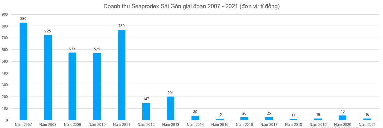 Doanh thu Seaprodex Sài Gòn sụt giảm trong khoảng 15 năm qua. Ảnh: Chụp màn hình.