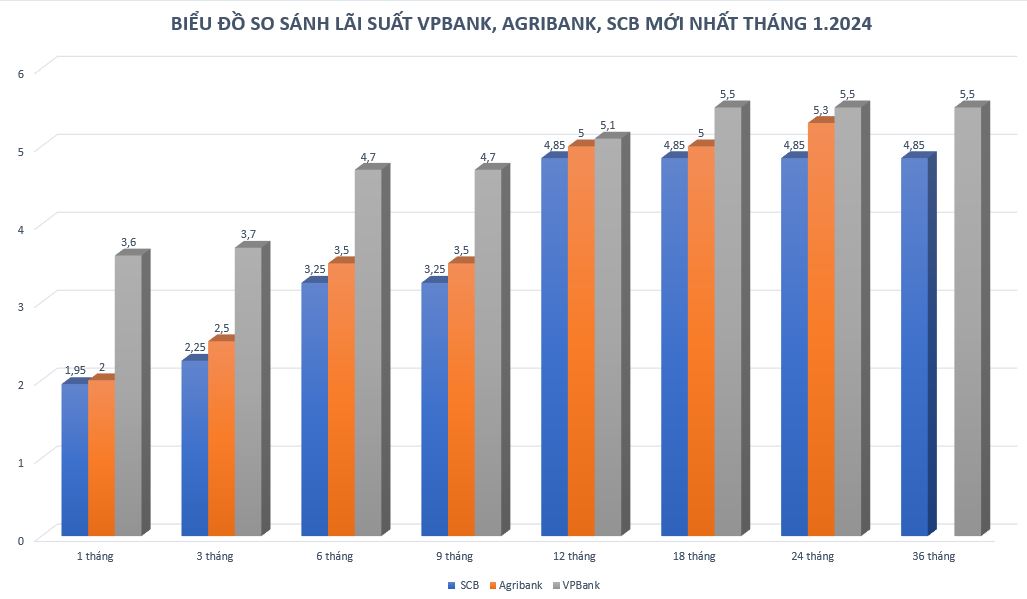Biểu đồ so sánh lãi suất Agribank, VPBank, SCB mới nhất tháng 1.2024. Đồ hoạ: Minh Huy