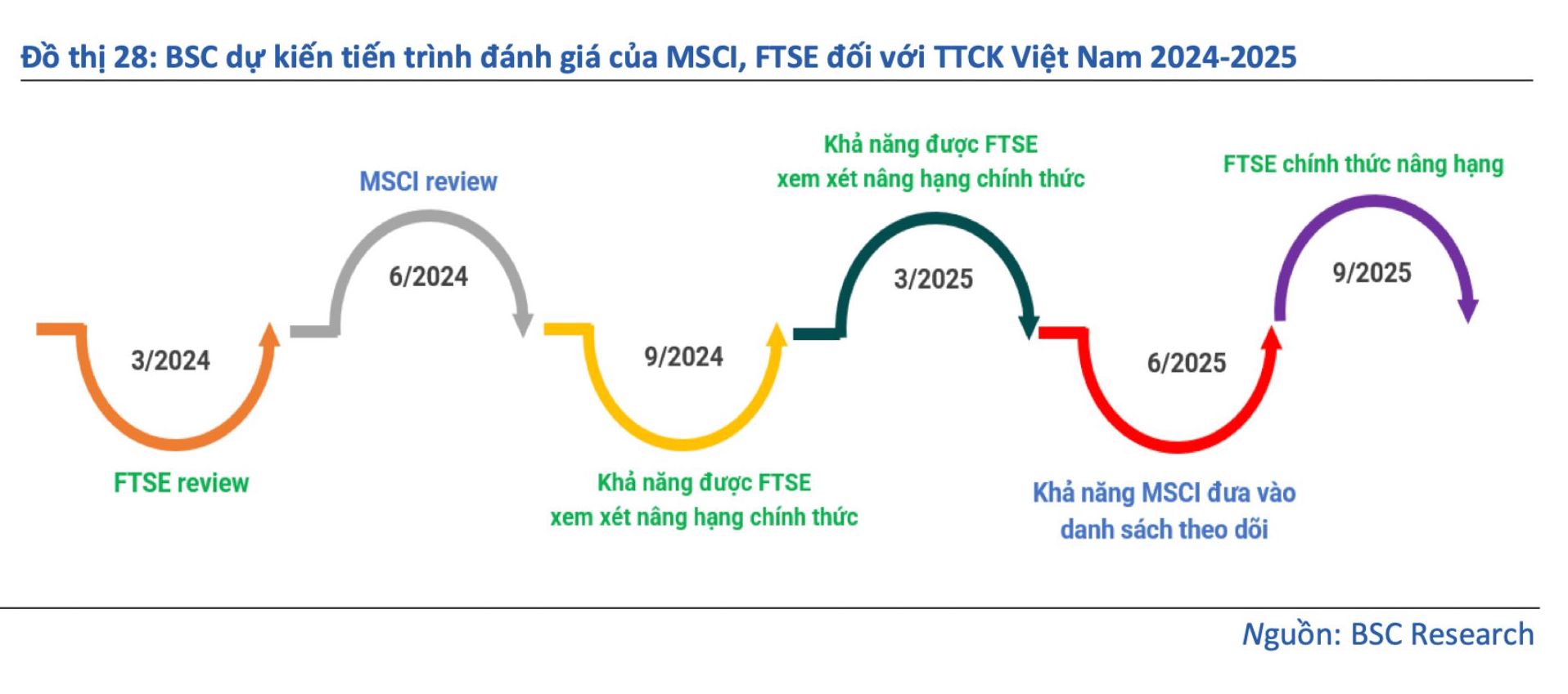 BSC dự kiến tiến trình đánh giá của MSCI, FTSE đối với thị trường chứng khoán Việt Nam 2024 - 2025. Ảnh: BSC