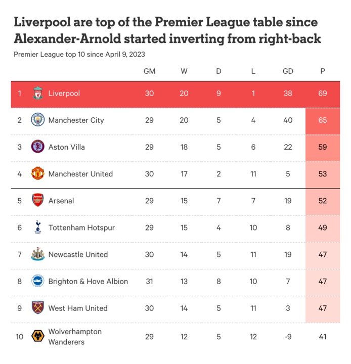 Từ khi Alexander-Arnold chuyển lên đá tiền vệ, Liverpool là đội giành nhiều điểm nhất Premier League. Ảnh: The Athletic