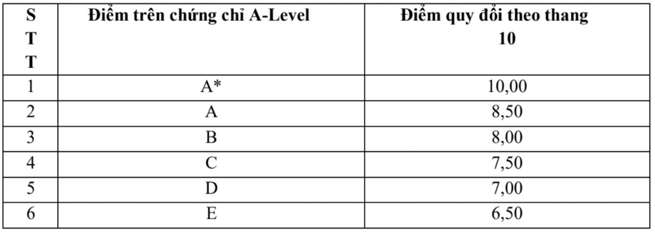 Bảng quy đổi điểm chứng chỉ SAT, ACT, A-Level:  