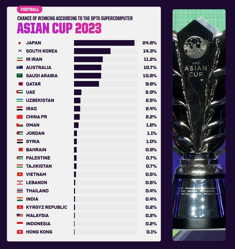 Xếp hạng cơ hội vô địch của các đội tuyển tại Asian Cup 2023. Ảnh: Opta