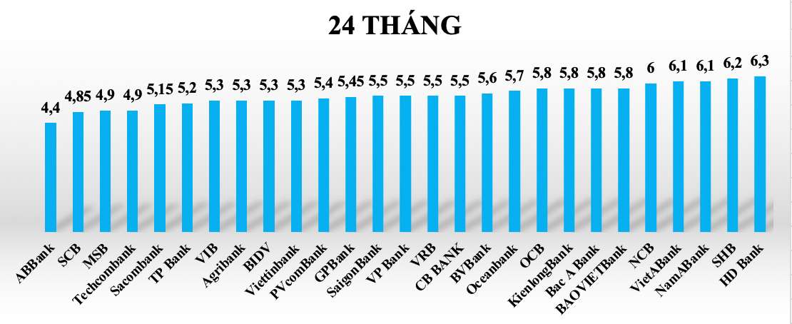 So sánh lãi suất ngân hàng cao nhất ở kỳ hạn 24 tháng. Đồ hoạ: Tuyết Lan