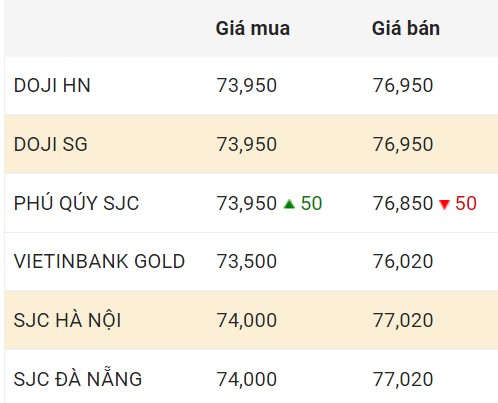 Cập nhật giá vàng trong nước chốt phiên 14.1.2024.