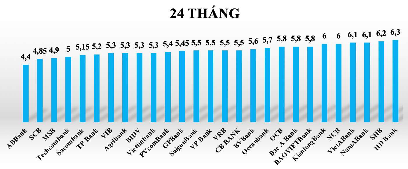 So sánh lãi suất ngân hàng cao nhất ở kỳ hạn 24 tháng. Đồ hoạ: Tuyết Lan