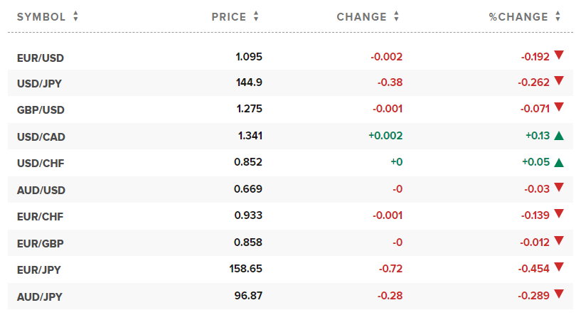 Tỷ giá USD hôm nay. Ảnh: CNBC