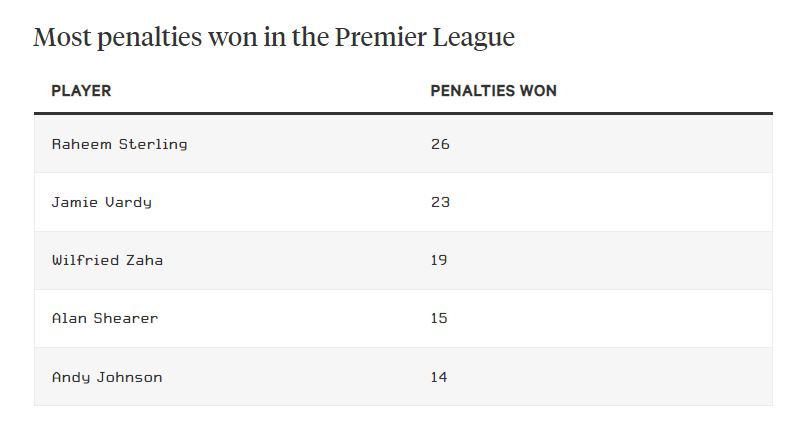 Danh sách những cầu thủ đem về penalty nhiều nhất Premier League. Ảnh: The Athletic