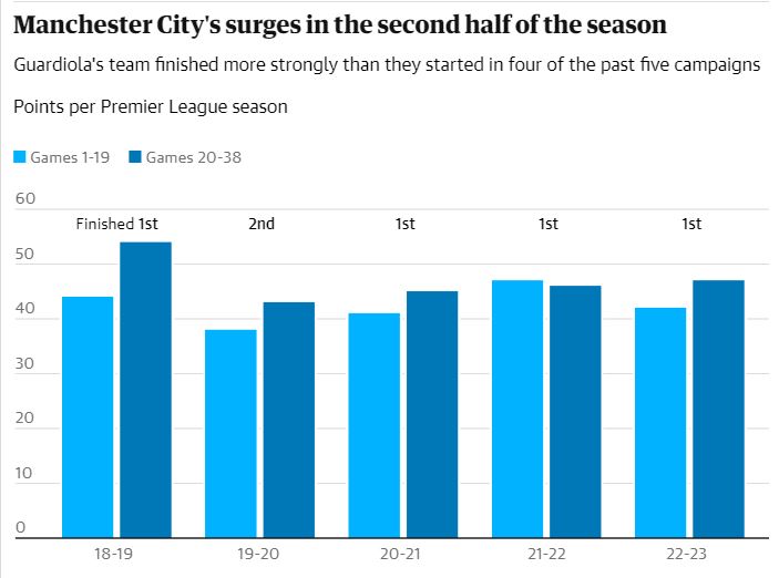 Số điểm Man City giành được từ vòng 1-19 (xanh nhạt) và số điểm có được từ vòng 20-38 (xanh đậm) trong 5 mùa giải gần nhất. Ảnh: The Guardian