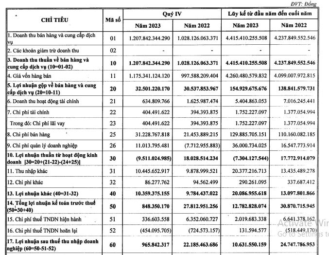 Doanh thu nghìn tỉ, nhưng lợi nhuận của Xăng dầu dầu khí Phú Yên trong quý IV/2023 chưa nổi 1 tỉ đồng. Ảnh: Chụp màn hình.